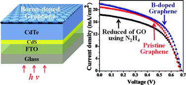 Boron Doped Graphene