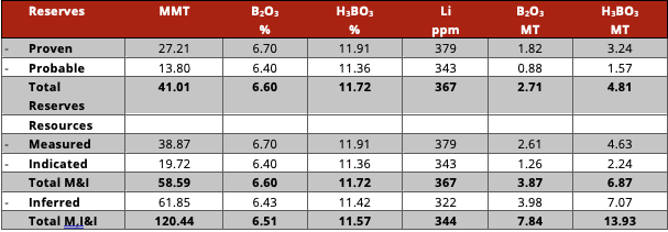 Exciting Lithium By-Product At Abr Us Boron Facility 1 Planet Boron