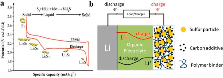 Li-S batteries