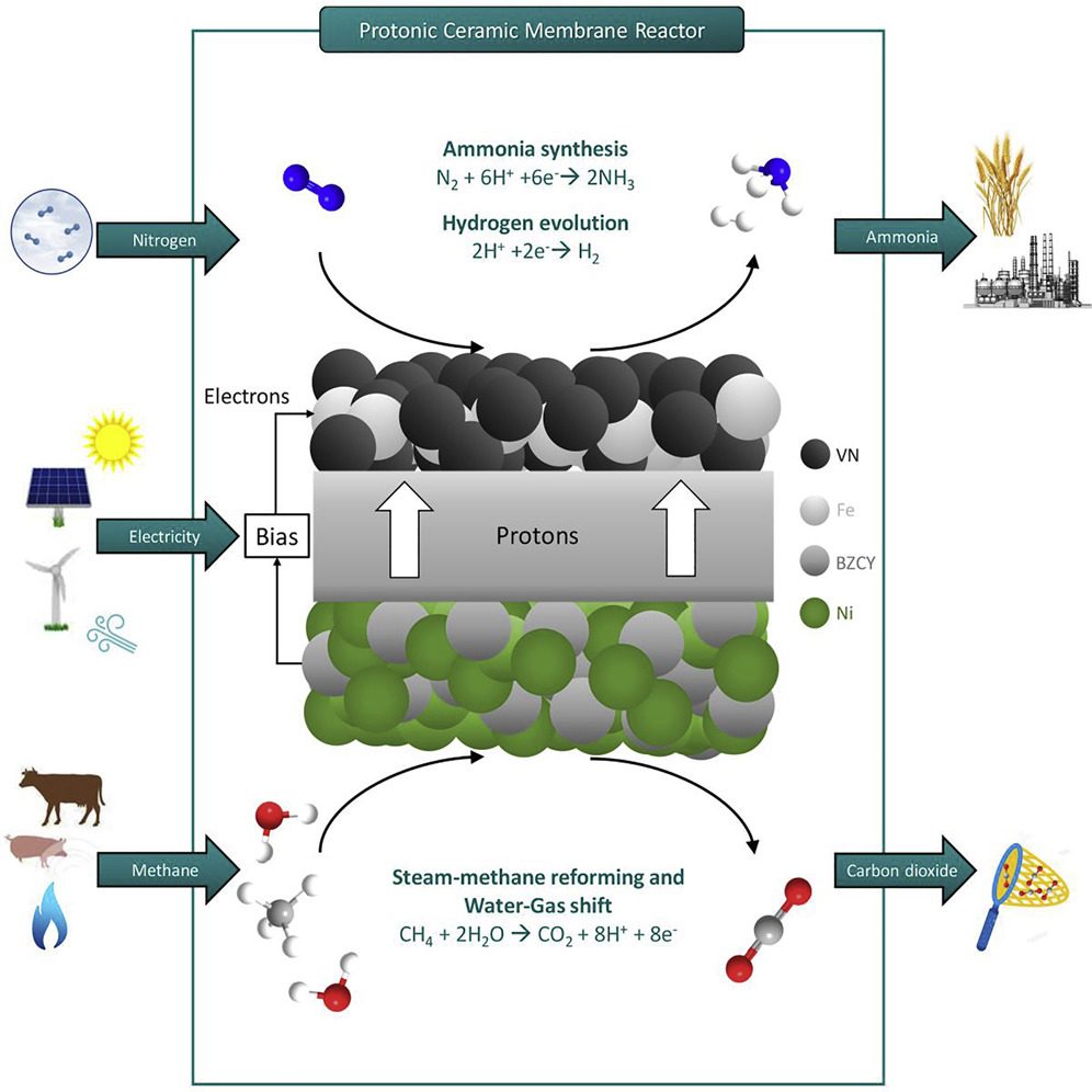 Boron Beer Haber Bosch Process