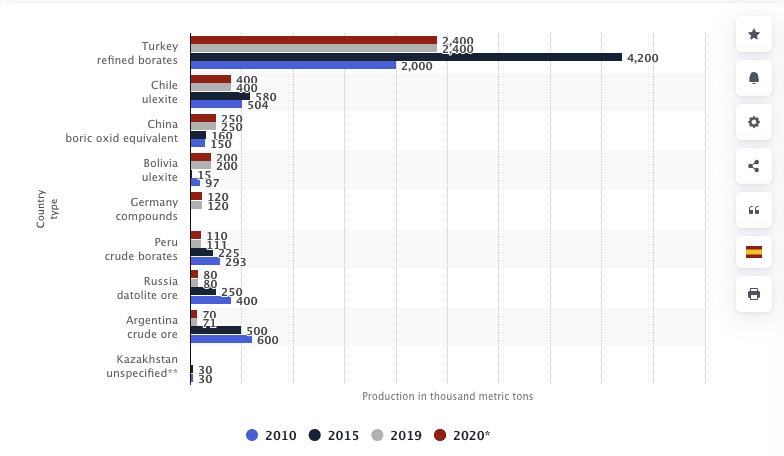 Boron Global Reserves- Statista