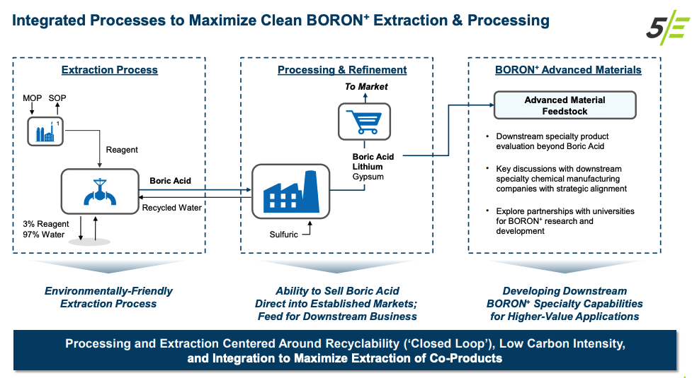 Boron 101