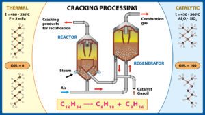 Catalytic Cracking Processes